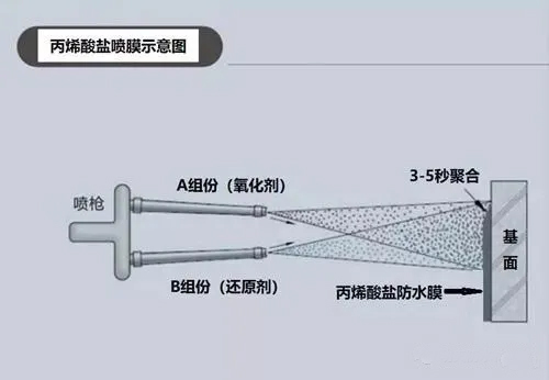 丙烯酸鹽噴膜防水涂料如何在鐵路軌道中使用？(圖2)